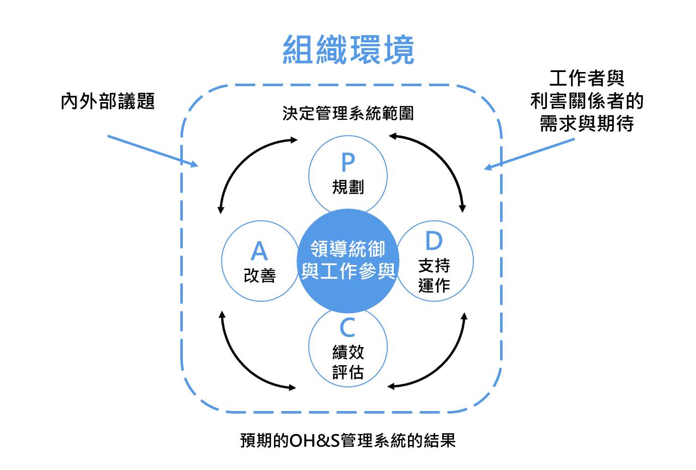 組織環(huán)境
